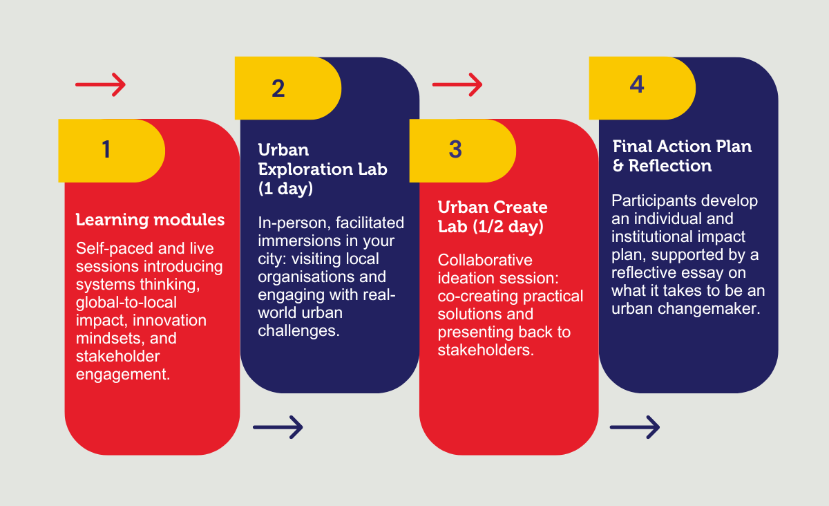 Infographic outlining a four components of the Urban Changemakers course. The learning experience includes online modules, in-person city explorations, collaborative ideation, and final reflections.